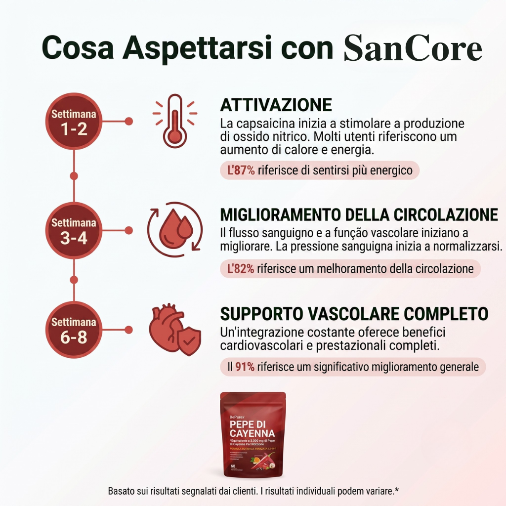 Capsule di gelatina al pepe di cayenna SanCore